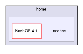 /home/nachos/