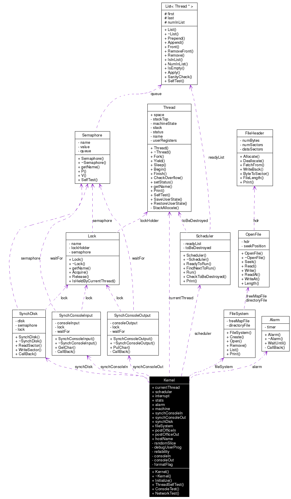 Collaboration graph